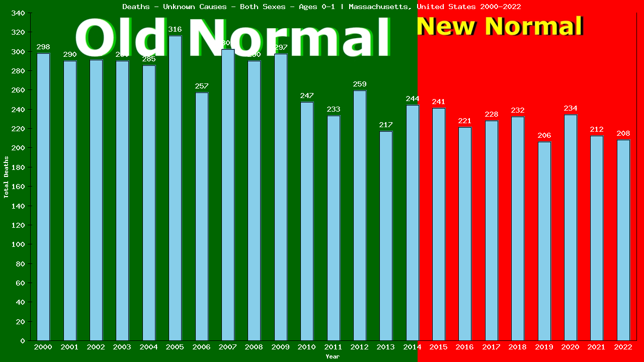 Graph showing Deaths - Unknown Causes - Both Sexes - In Their First Year Of Life | Massachusetts, United-states